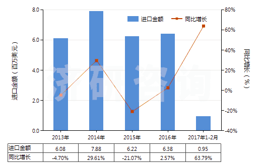 2013-2017年2月中國其他熟石膏(不論是否著色或帶有少量促凝劑或緩凝劑)(HS25202090)進(jìn)口總額及增速統(tǒng)計